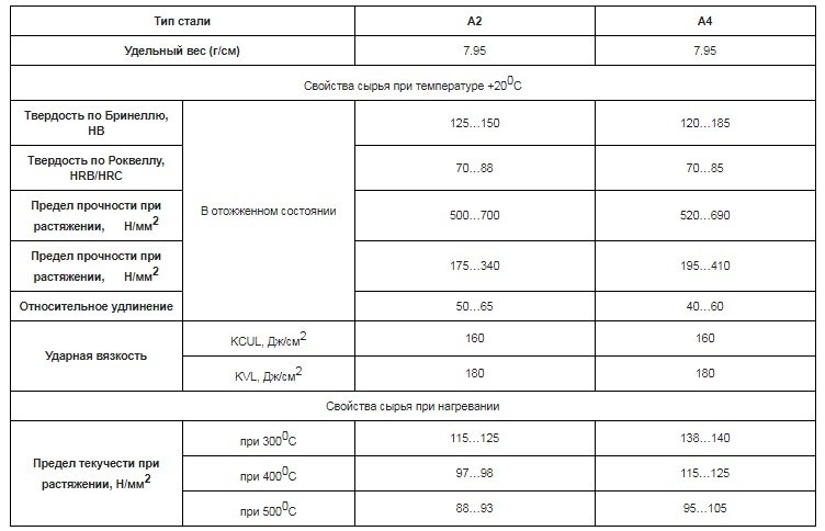 4 марки стали. Класс прочности а2 нержавейки. Твердость нержавеющей стали а2-70. Нержавеющая сталь а2 класс прочности. Нержавейка а2-70 прочность.